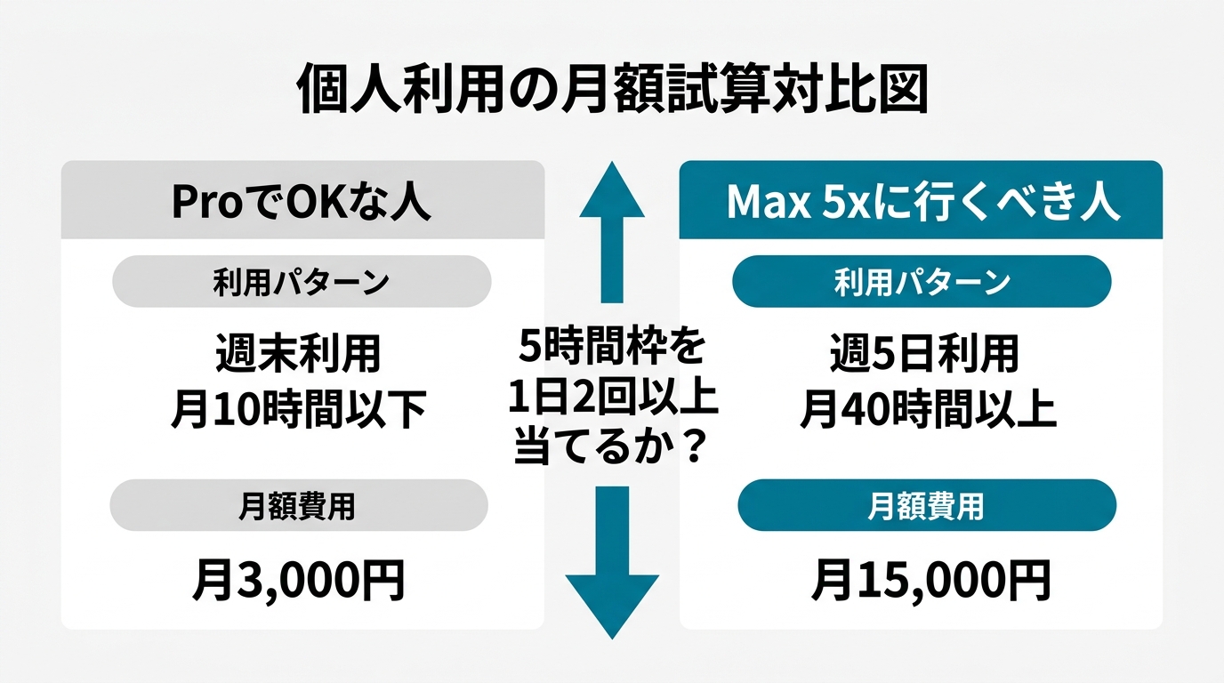 Personal use monthly cost comparison. Left column "Pro is fine" (weekend use, under 10 hours/month, $20/month). Right column "Go to Max 5x" (daily use, 40+ hours/month