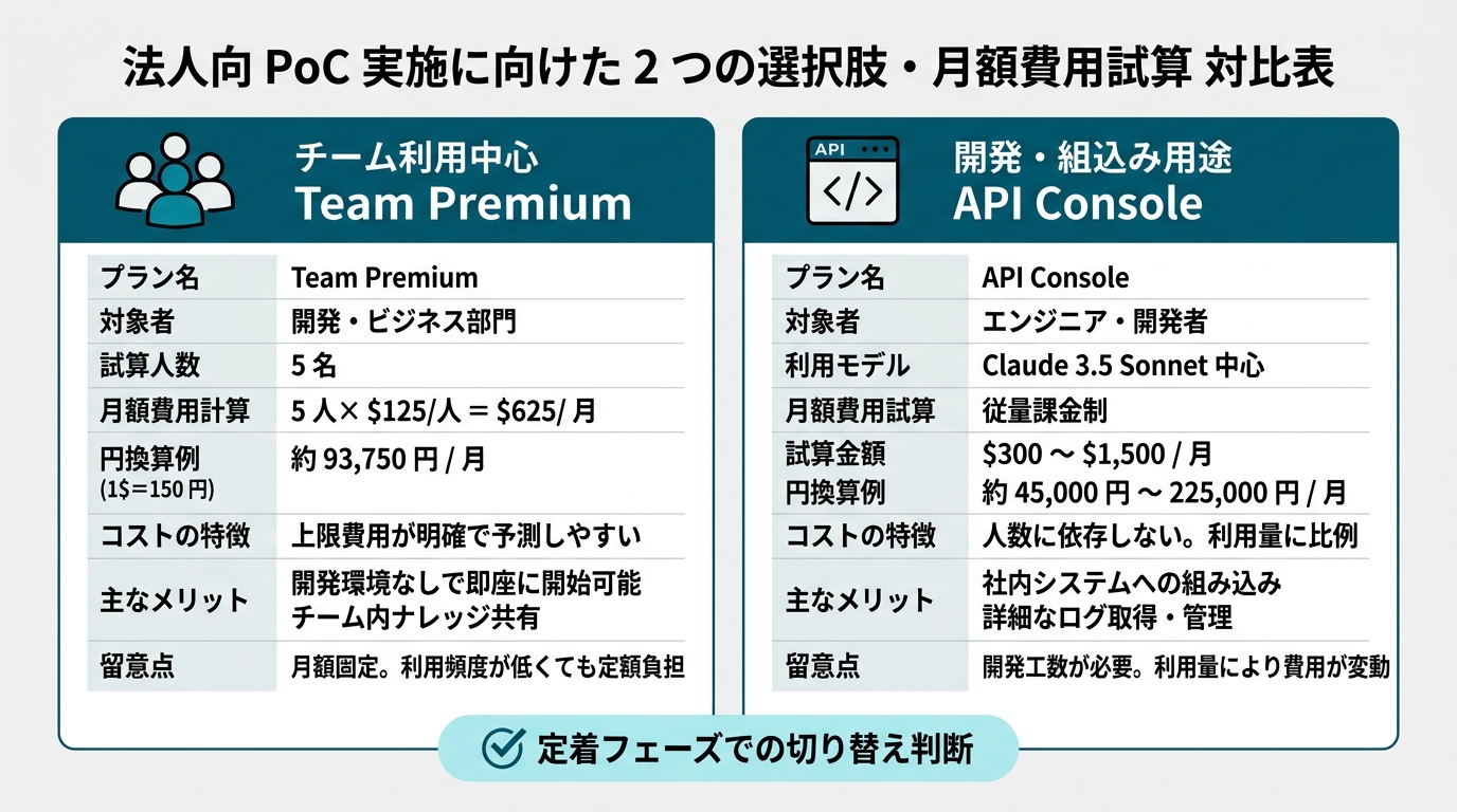 Business PoC two-option monthly cost comparison. Left column "Team Premium" (5 people × $125 = $625/month, clear per-person cap). Right column "API Console