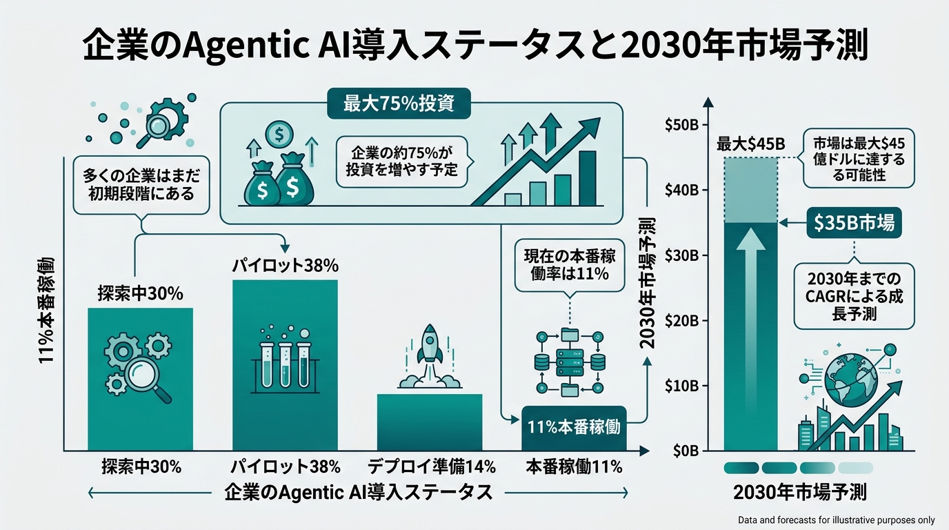 An infographic with horizontal axis = enterprise Agentic AI adoption status ("exploring 30%," "piloting 38%," "preparing to deploy 14%," "in production 11%") and vertical axis = 2030 market forecast ($35B, up to $45B). The 3 anchor numbers ("up to 75% investing," "11% in production," "$35B market") are highlighted. White background (#F5F5F5), deep cyan (#0a8f7f) series colors. Horizontal axis name, vertical axis name, series names, and representative values are clearly noted
