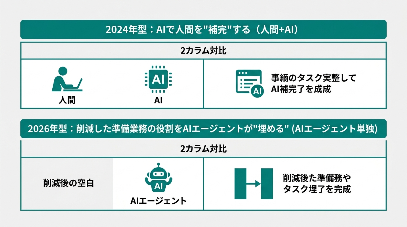 A two-tier comparison diagram. Top tier: "2024 model: AI 'augments' humans (human + AI)." Bottom tier: "2026 model: AI agents 'fill in' the role of cut prep work (AI agent alone)." Person icon + AI logo on the left, post-cut blank + AI agent logo on the right. Deep cyan (#0a8f7f) accent, white background (#F5F5F5)