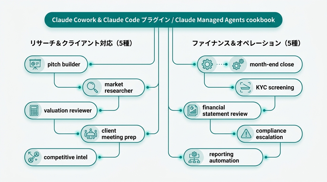 A breakdown map of Anthropic Claude's 10 finance agents. Left column "Research & Client (5 types)" with 5 nodes: "pitch builder," "market researcher," "valuation reviewer," "client meeting prep," "competitive intel." Right column "Finance & Operations (5 types)" with 5 nodes: "month-end close," "KYC screening," "financial statement review," "compliance escalation," "reporting automation." Center top label: "Claude Cowork & Claude Code plugins / Claude Managed Agents cookbook." White background (#F5F5F5), deep cyan (#0a8f7f)