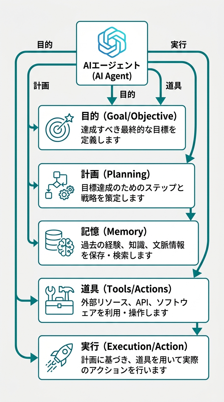 A vertical structural diagram branching the 5 components of an AI agent ("Goal," "Plan," "Memory," "Tools," "Execution") via 5 arrows from a central agent body. Each component has a 1-2 line caption. White background (#F5F5F5), deep cyan (#0a8f7f) for structural lines