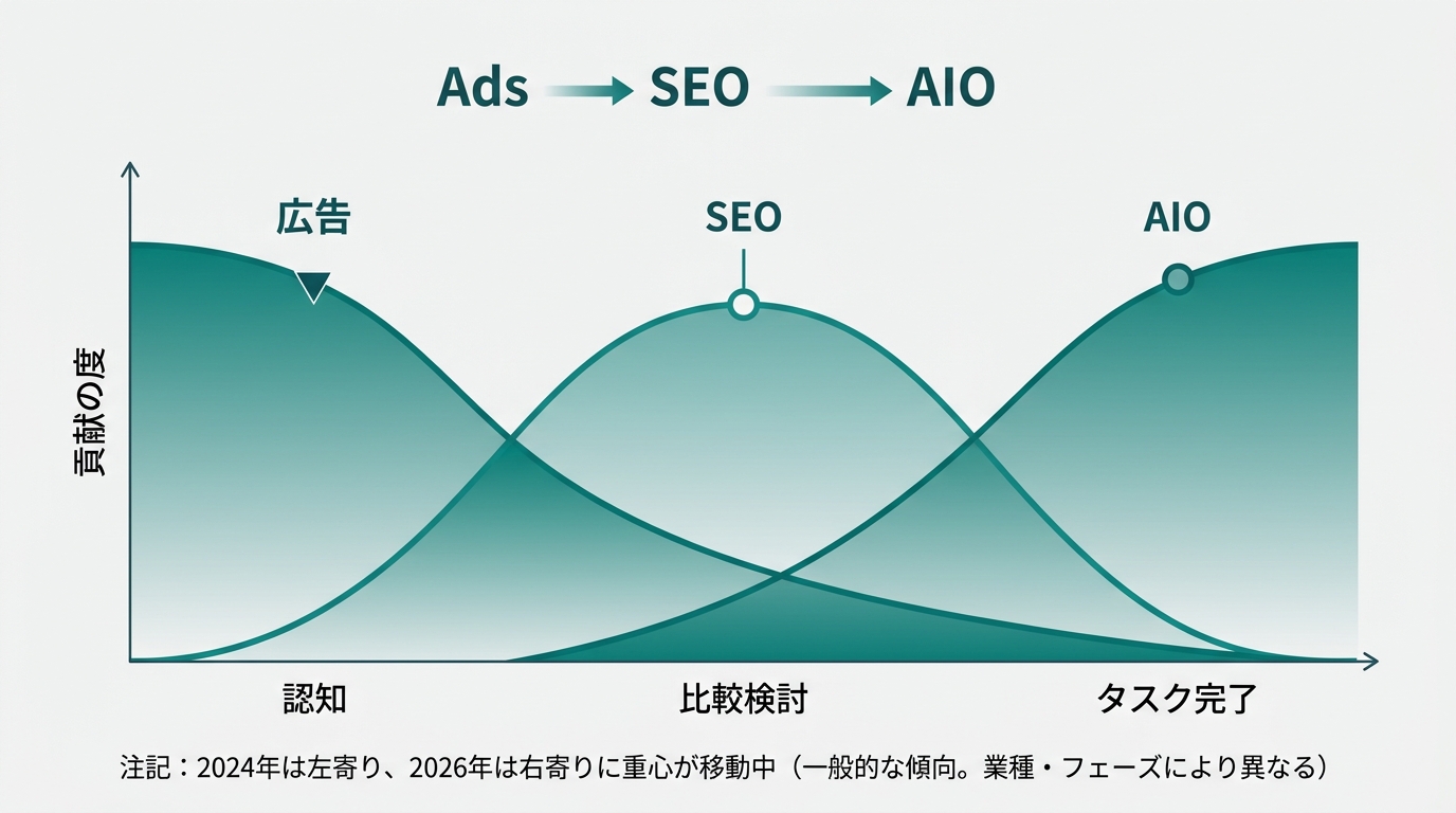 「広告→SEO→AIO」のグラデーション設計図