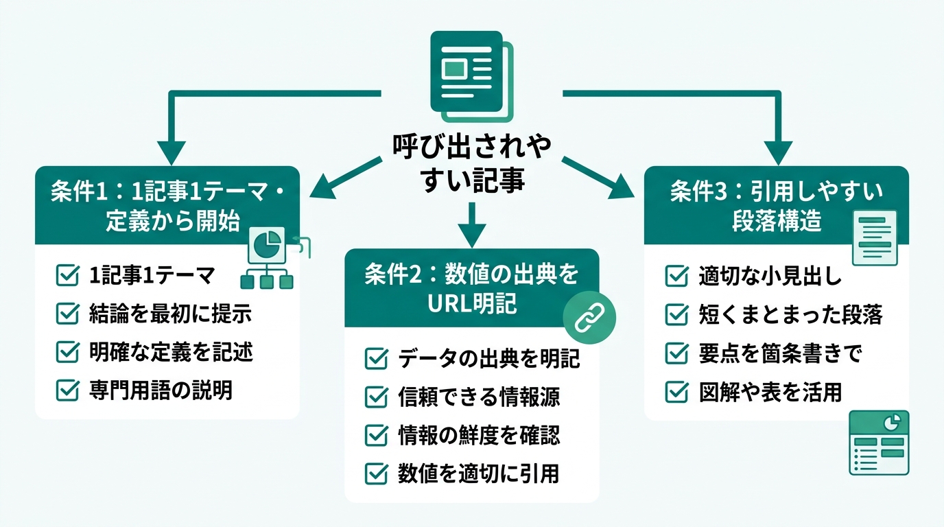 「呼び出されるコンテンツ」3条件の構造図
