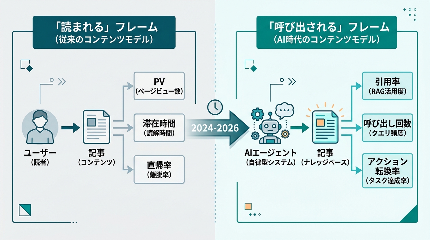 「読まれる」から「呼び出される」へのフレーム転換図