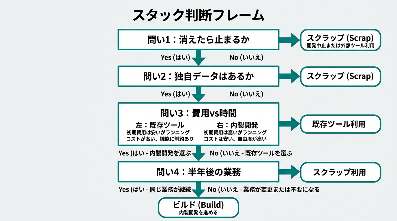 「スタック判断フレーム」の4つの問いをフロー形式で示した図