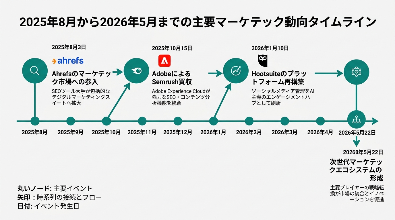A horizontal timeline showing major martech developments from August 2025 to May 2026 in chronological order. Ahrefs entry, Adobe Semrush acquisition, Hootsuite