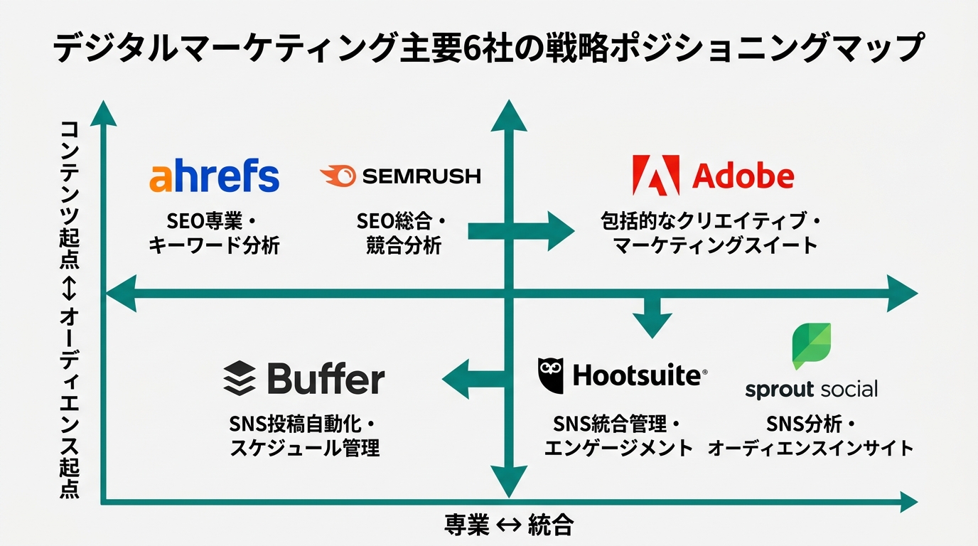 A strategic positioning map of six companies: Adobe, Ahrefs, Semrush, Buffer, Hootsuite, and Sprout Social. Horizontal axis "specialist ↔ integrated,"