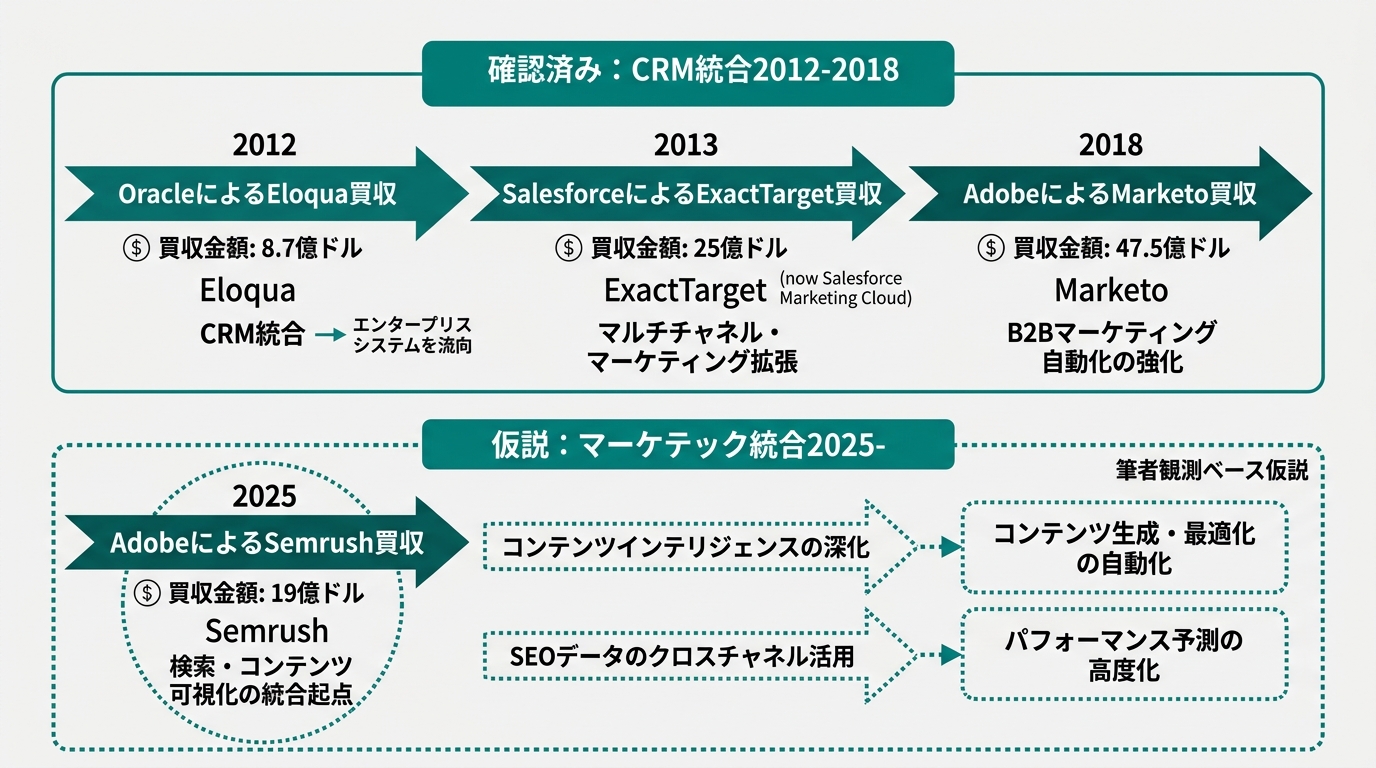 Oracle Eloqua acquisition (2012, $870M) → Salesforce ExactTarget acquisition (2013, $2.5B) → Adobe Market