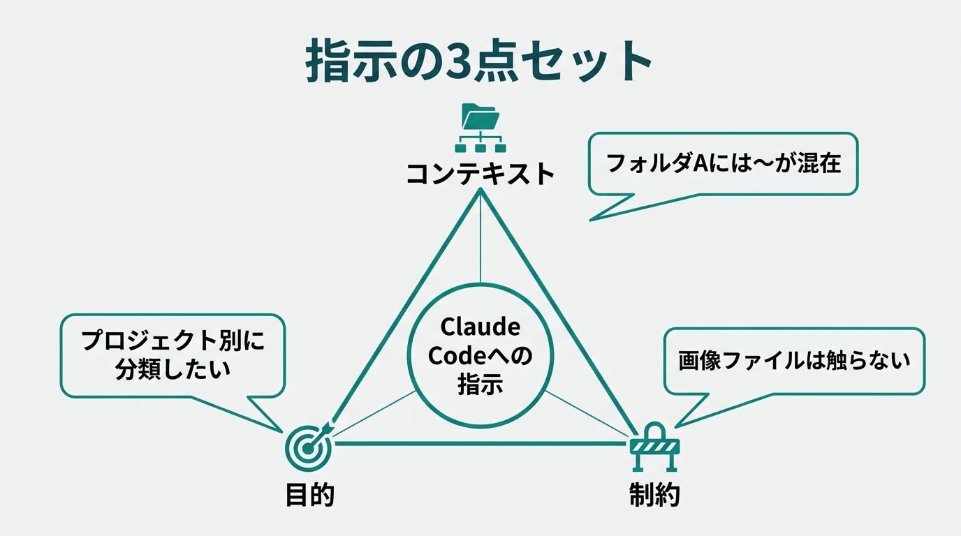 「指示の3点セット」を中央に三角形で配置する図解