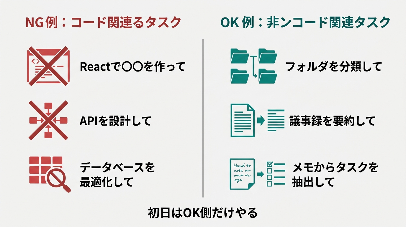 「コードを書かせる」のNG例と、「コード以外を任せる」のOK例を左右に並べる比較図