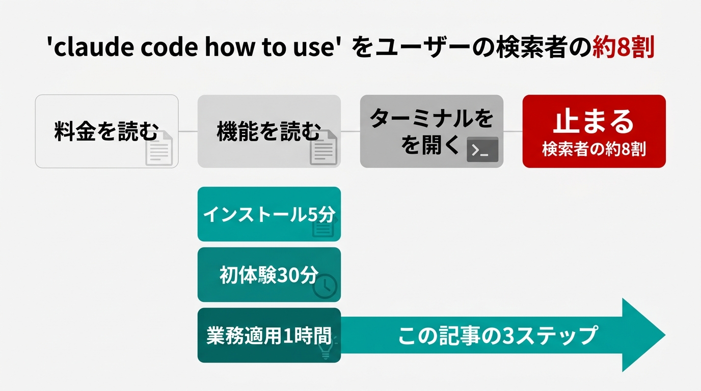 「Claude Code 使い方」検索者の8割が止まる場所を可視化する図解