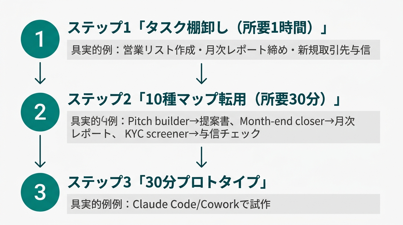 縦に3ステップ並ぶフローチャート
