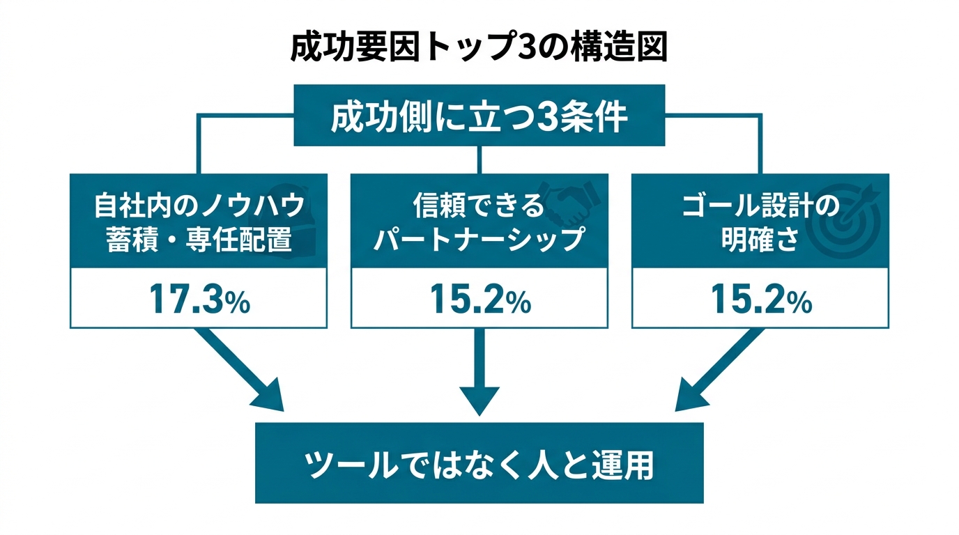 成功要因トップ3の構造図