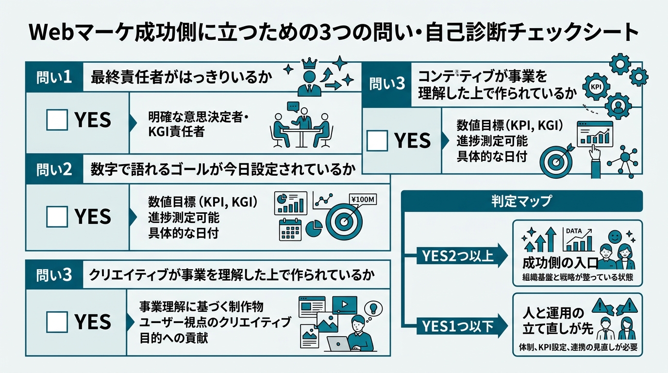 Webマーケ成功側に立つための3つの問い・自己診断チェックシート