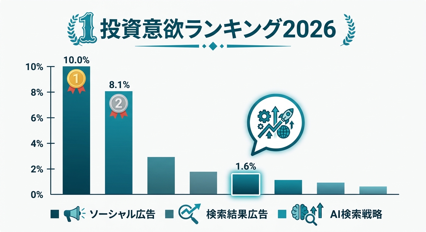 2026年Webマーケ注力施策ランキング棒グラフ