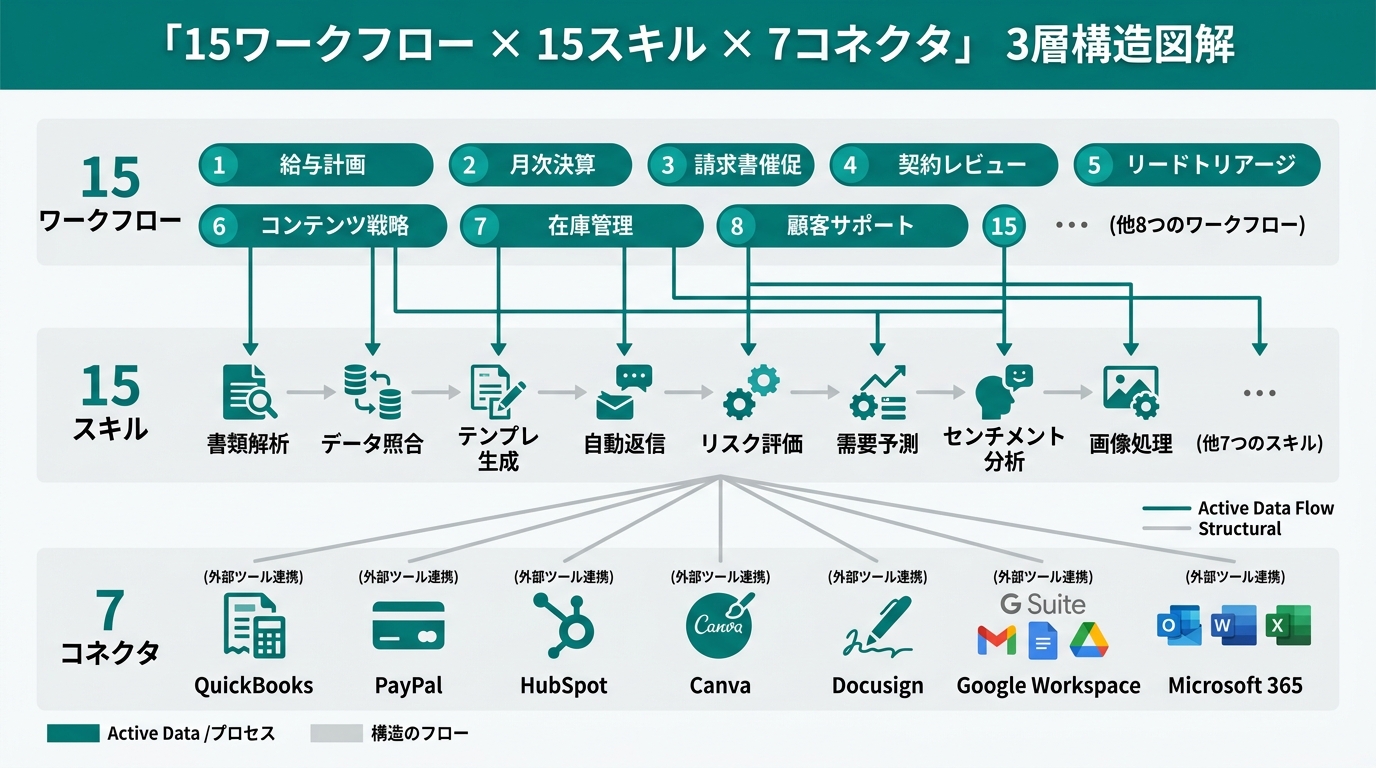 「15ワークフロー × 15スキル × 7コネクタ」の3層構造を、上から順に積み重ねた図解