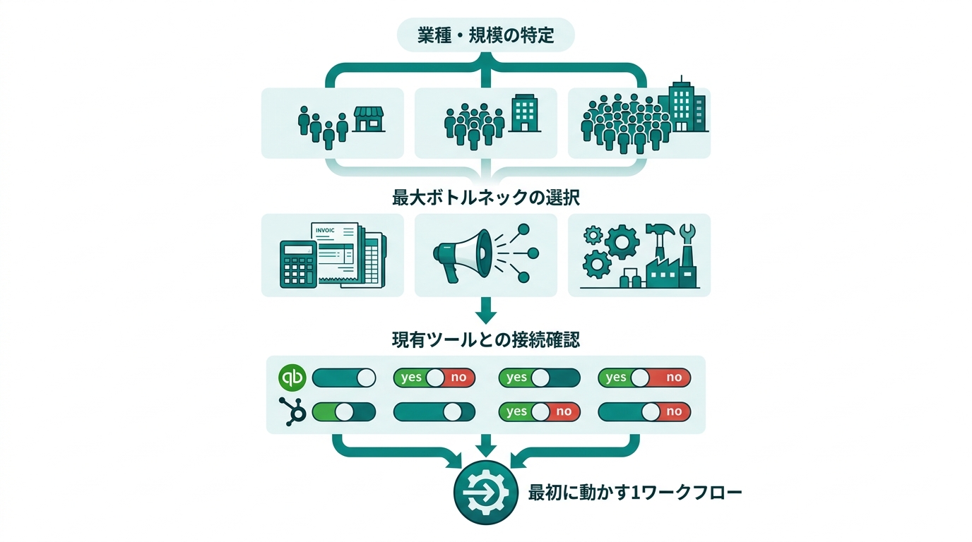 3ステップ判断フローのフローチャート