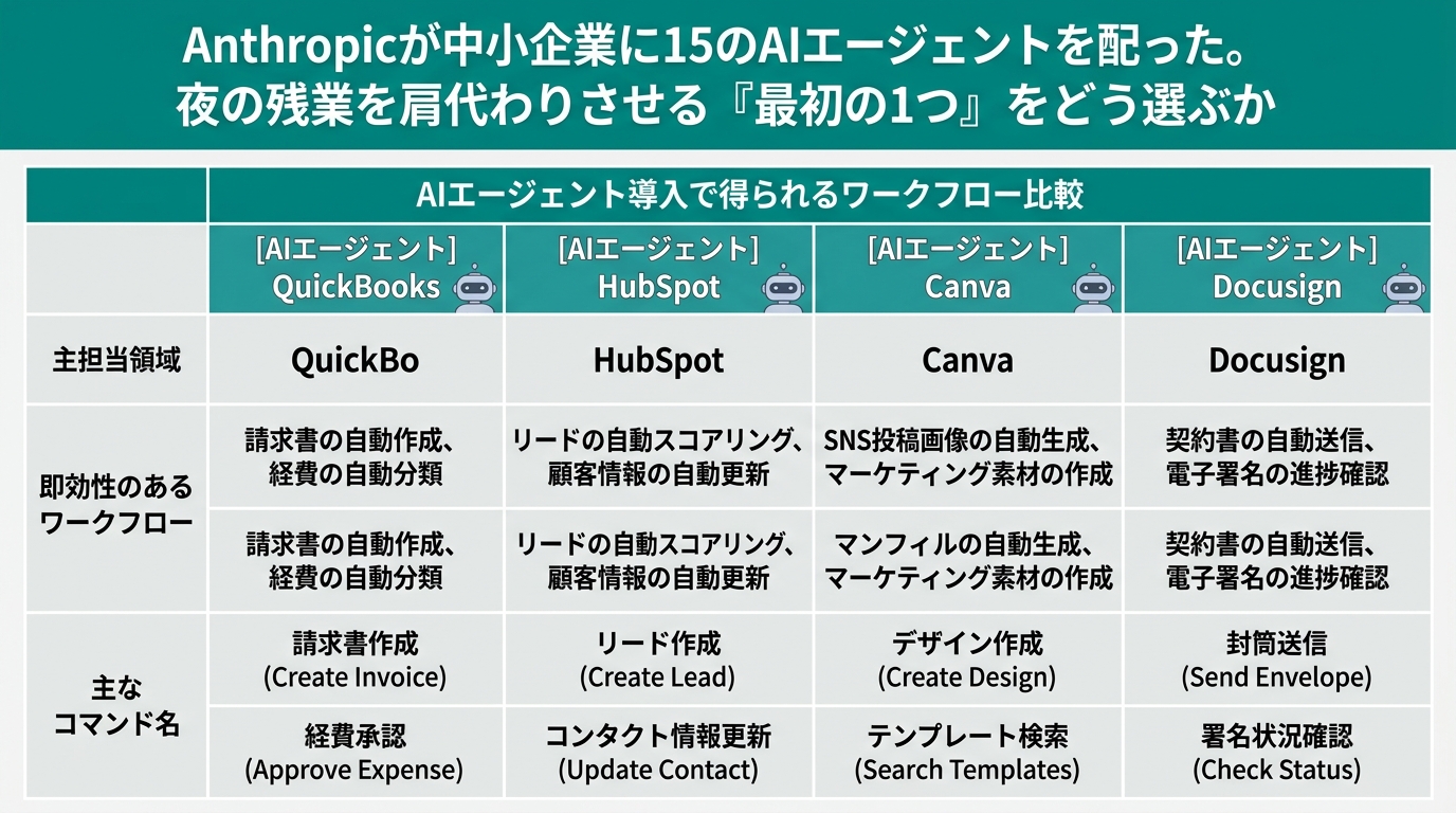 4ツールごとの「導入で得られるワークフロー」を比較した表組み