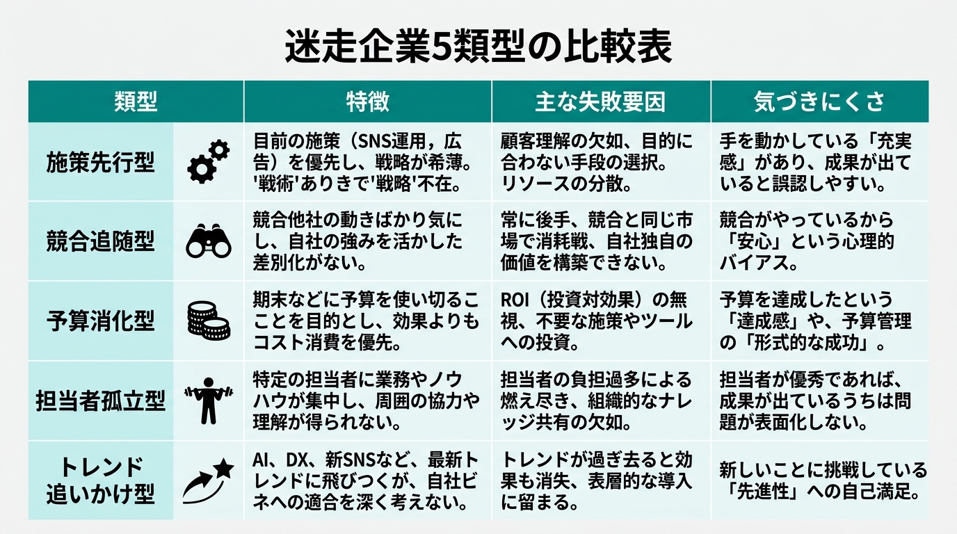 迷走企業5類型の比較表