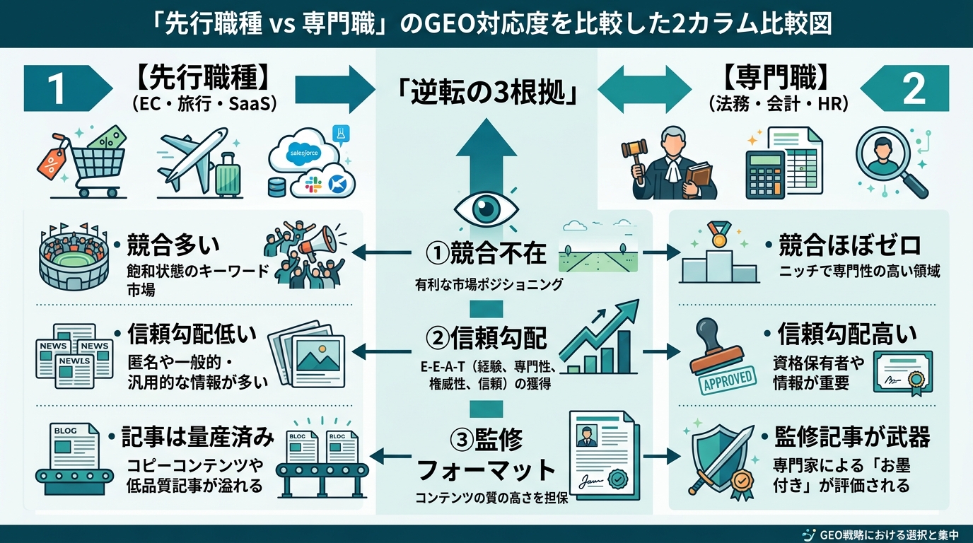 「先行職種(EC・旅行・SaaS)vs 専門職(法務・会計・HR)」のGEO対応度を比較した2カラム