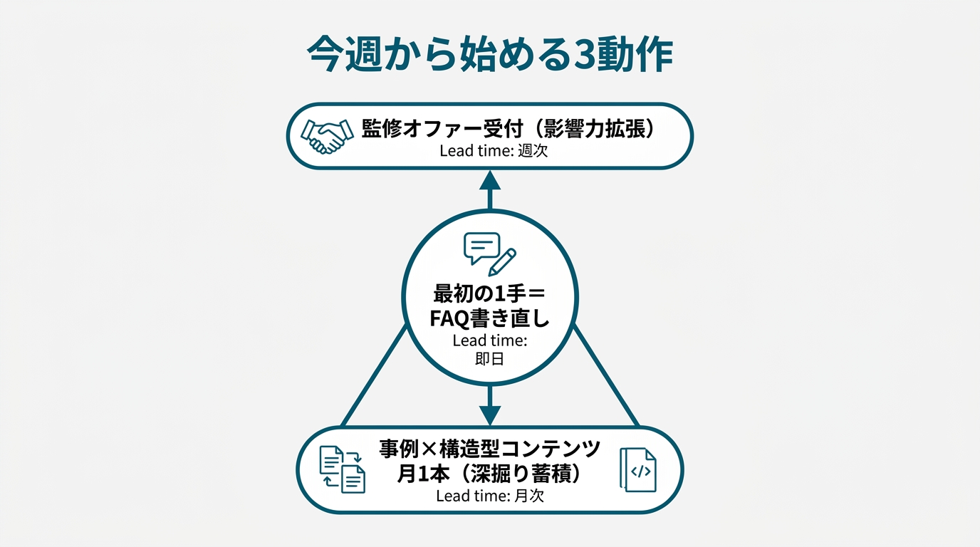 「今週から始める3動作」を関係性マップで示した図