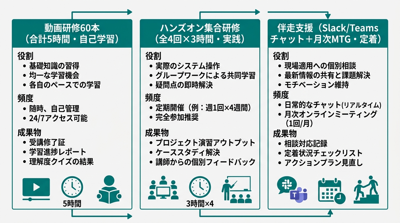 3本柱を並べたフロー図