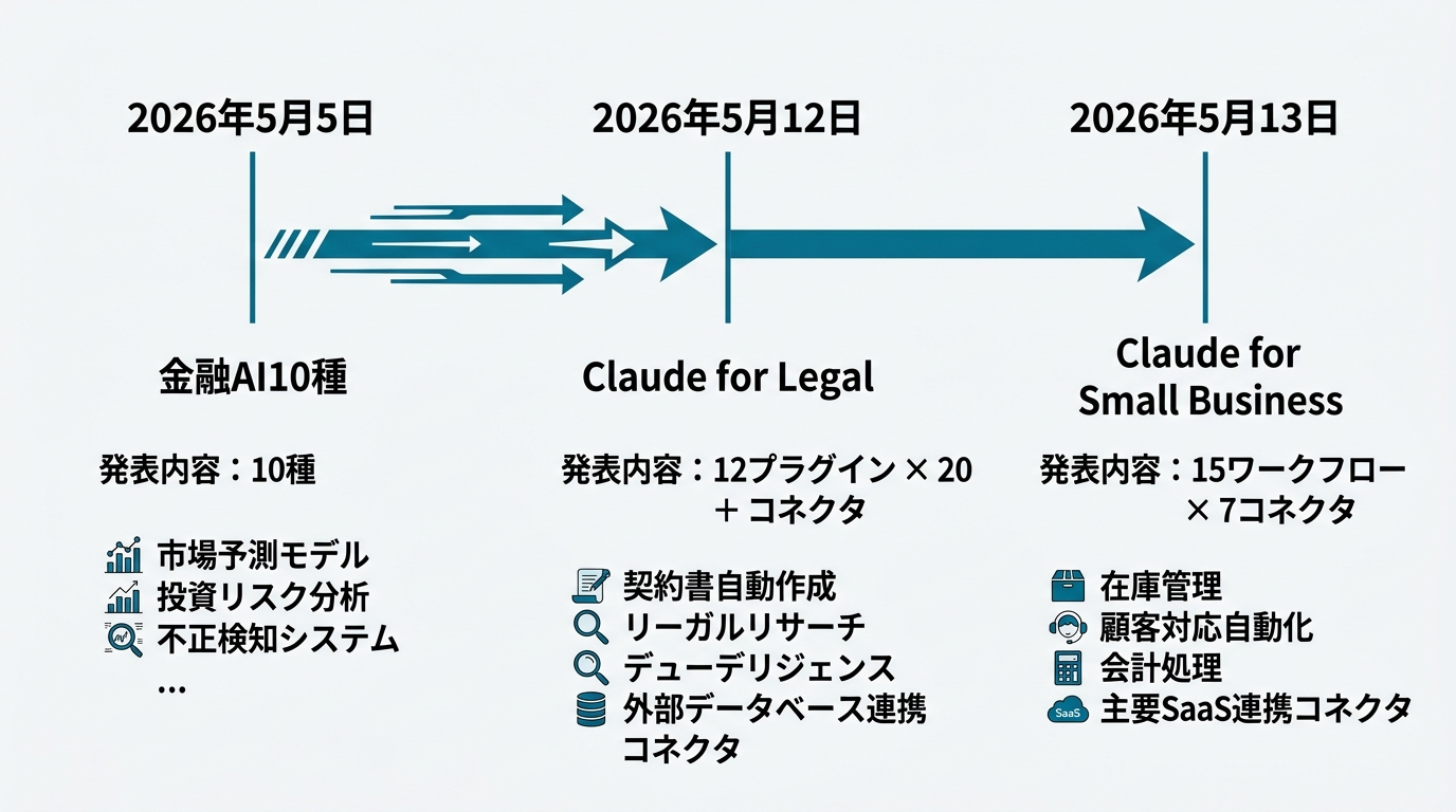 2026年5月5日・12日・13日を結ぶ8日間のシーケンス図