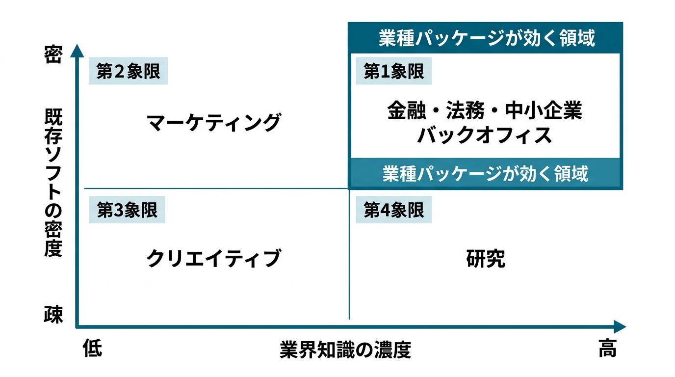 2軸マトリクス