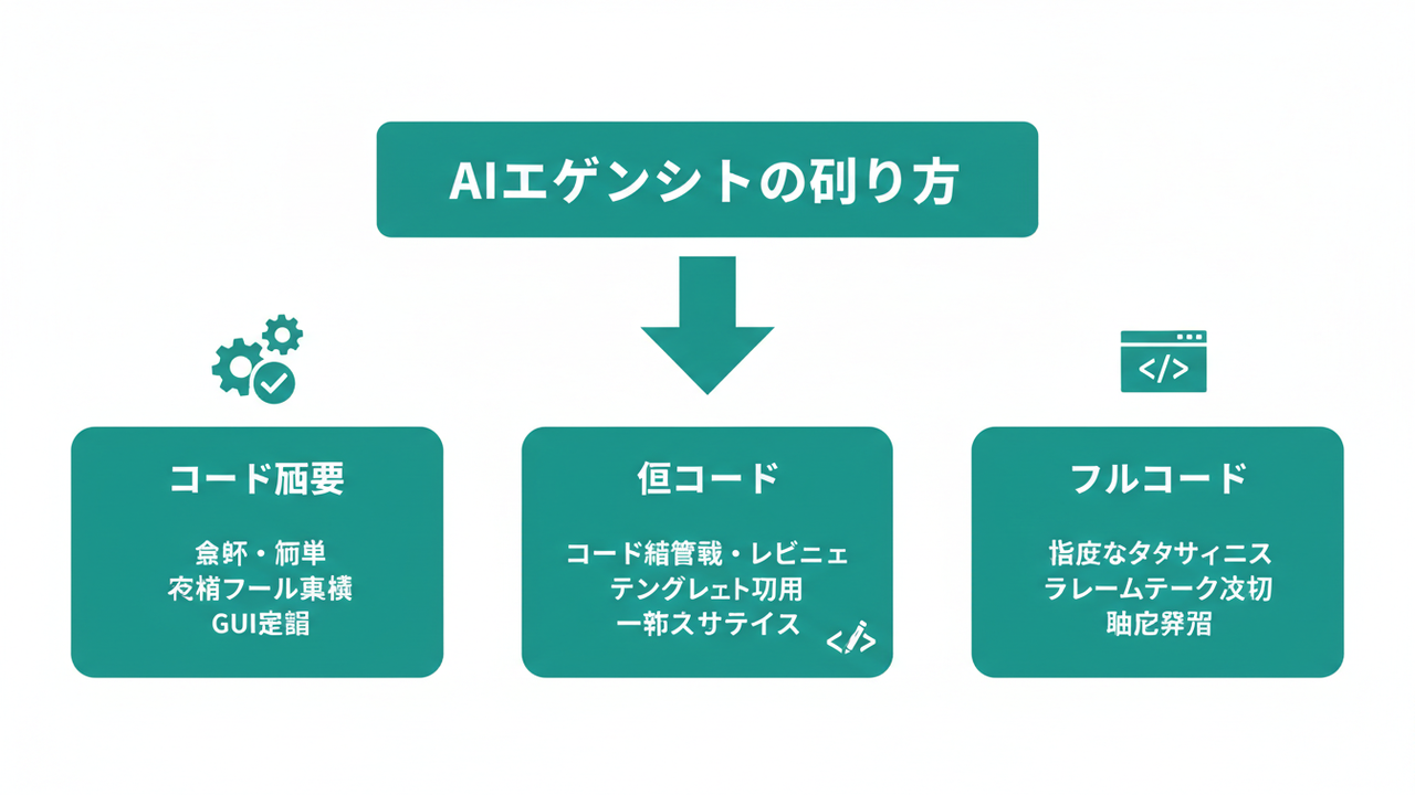 AIエージェント構築の3ルート概要