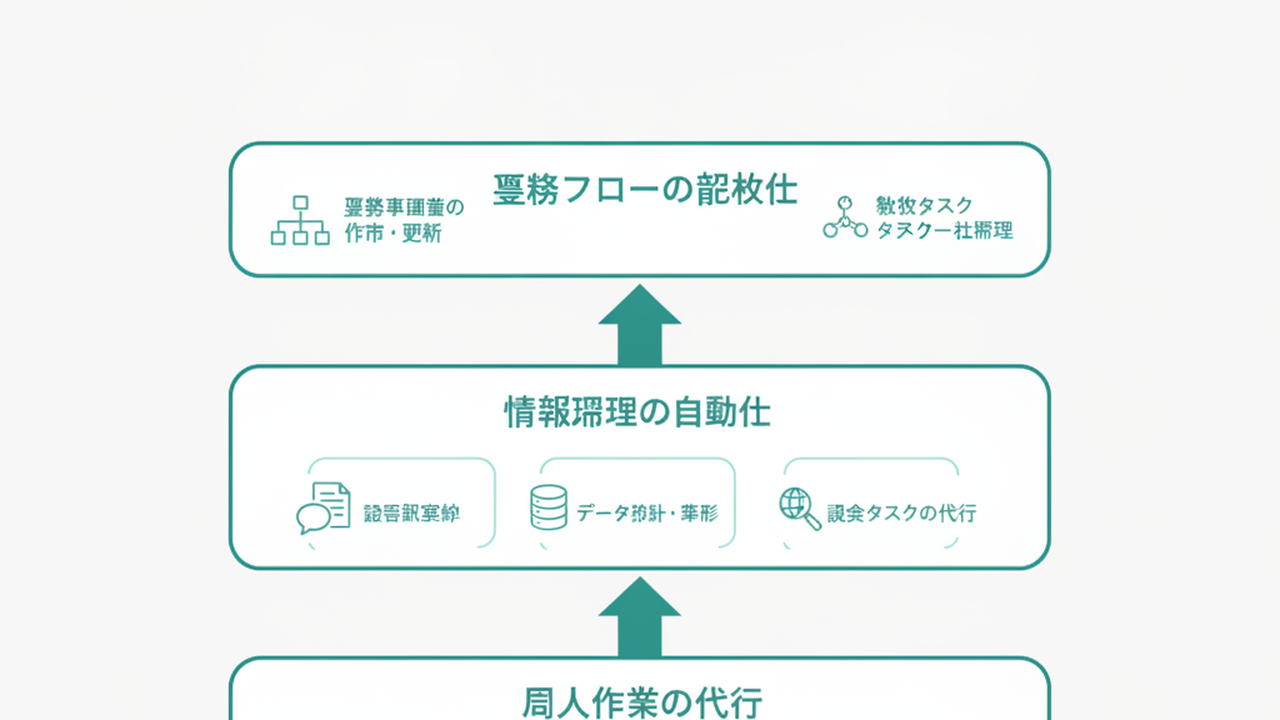 Claude Code's 8 use cases illustrated as a 3-layer structure