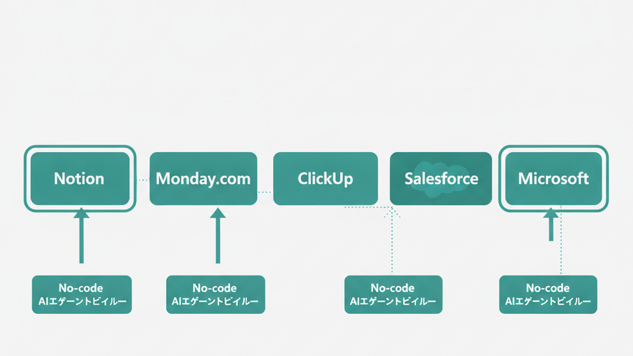 Future landscape of major SaaS platforms and AI agent integration