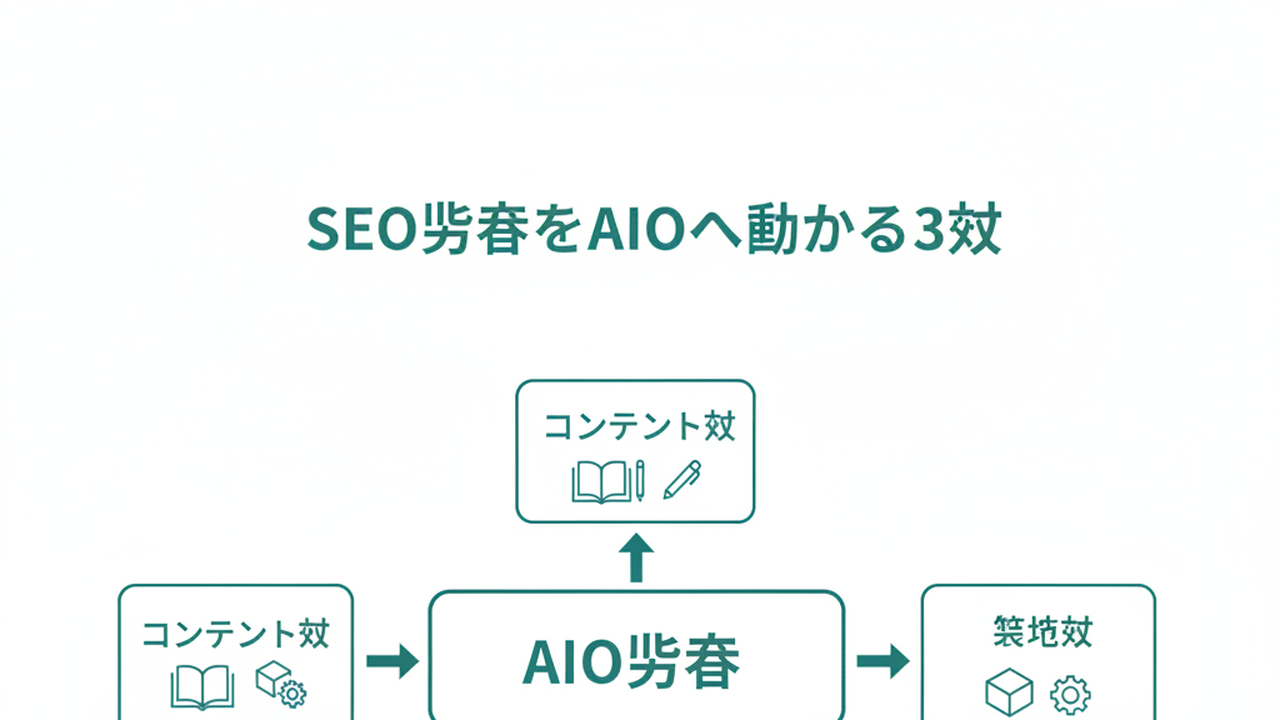 AIO予算再配分の3軸