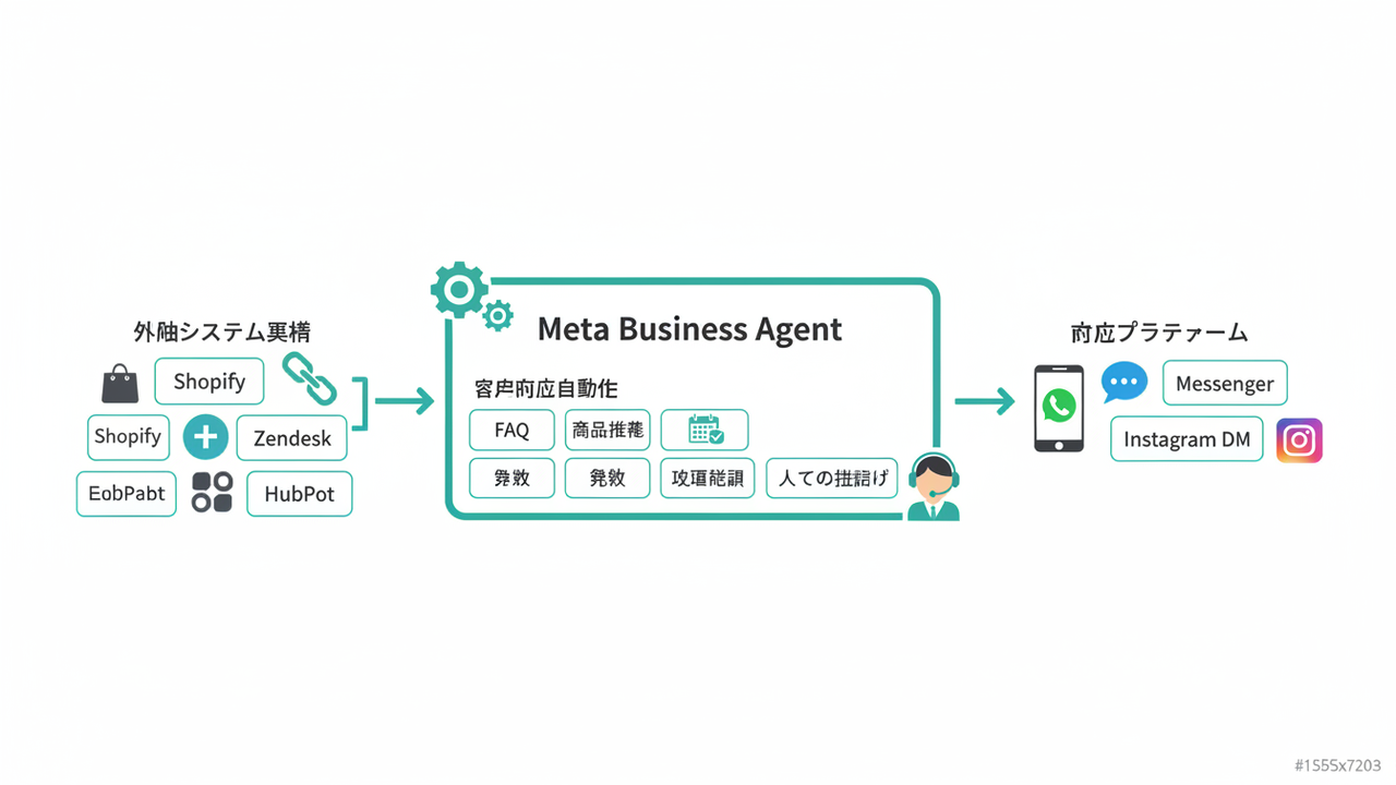 Meta Business Agentの全体像