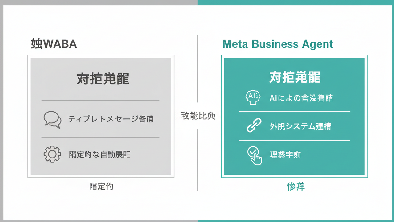 旧WABAとMeta Business Agentの比較