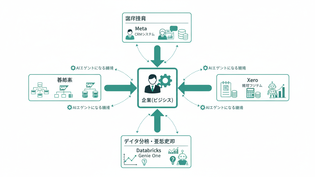 企業AI四極化の全体像