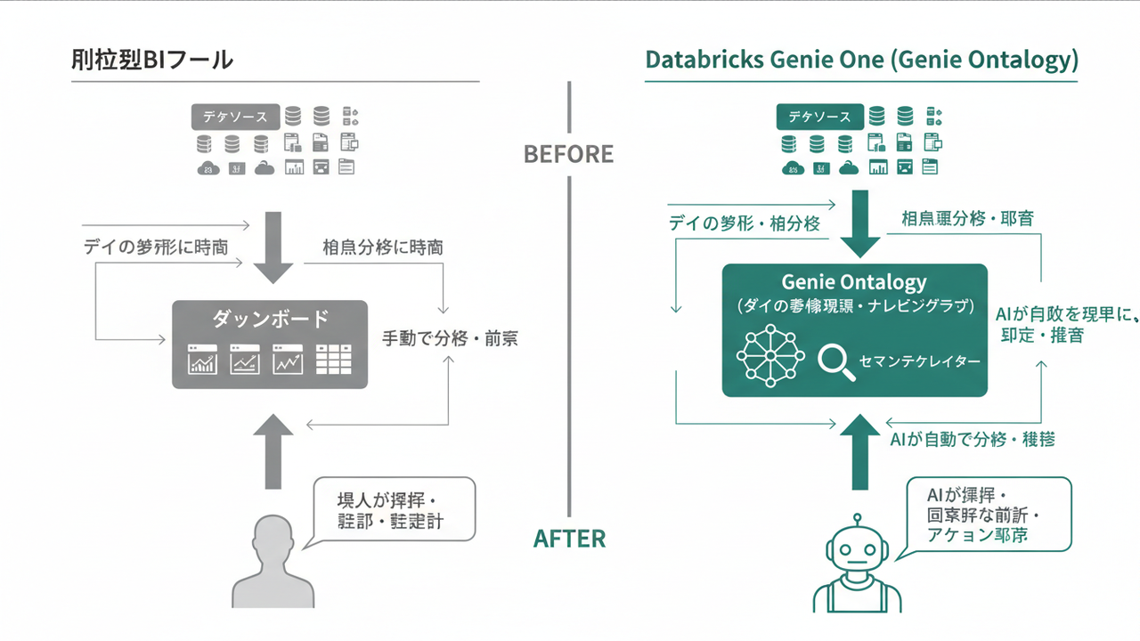 従来のBIとGenie Oneの比較