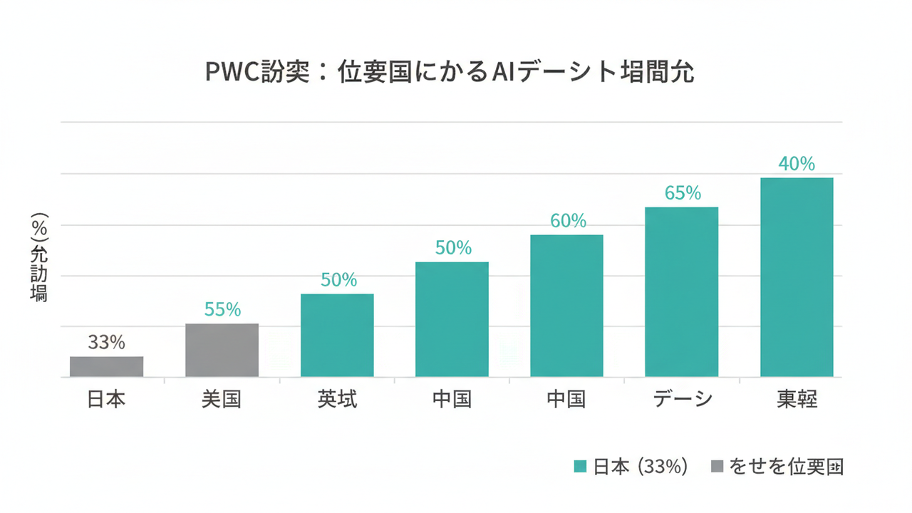 6カ国AIエージェント導入率比較