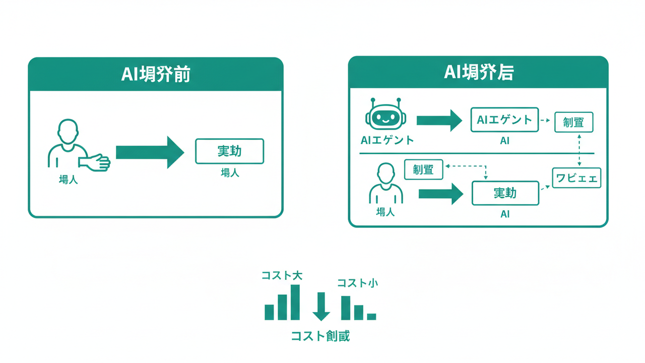 AI導入後の役割変化の概念図