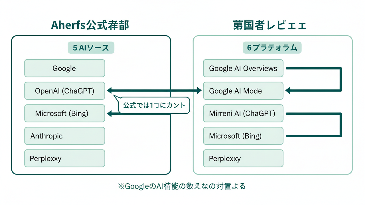 AhrefsのAIソース表記の比較