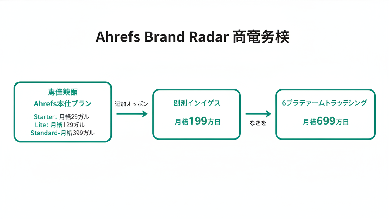 Brand Radarの料金体系図