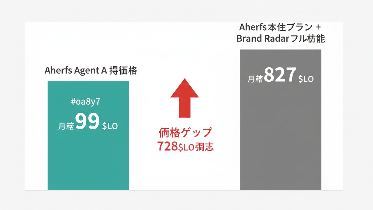Agent AとBrand Radarの合計料金比較