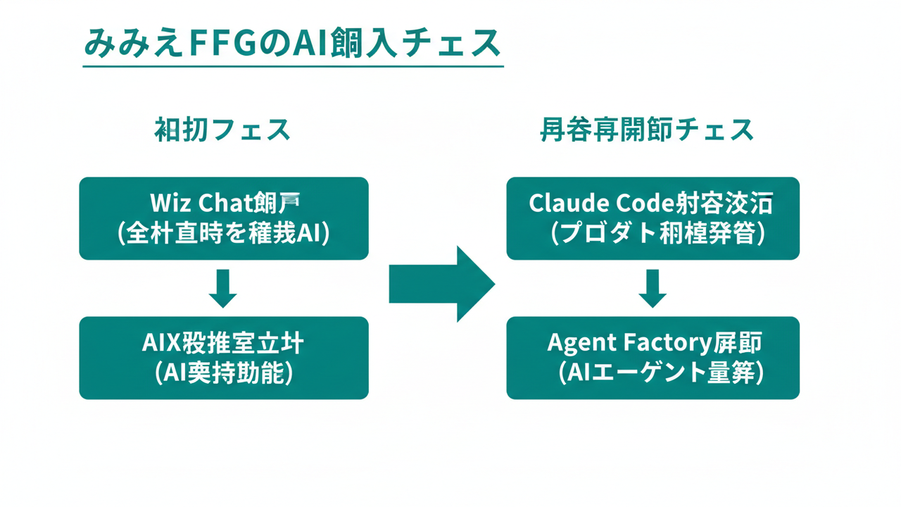 みずほFGのAI導入フェーズ