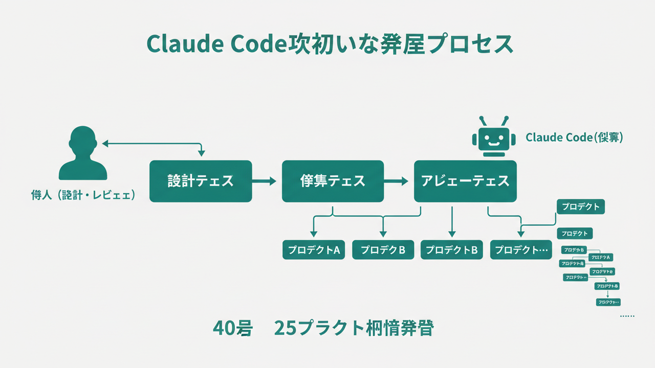 Claude Code活用開発プロセス