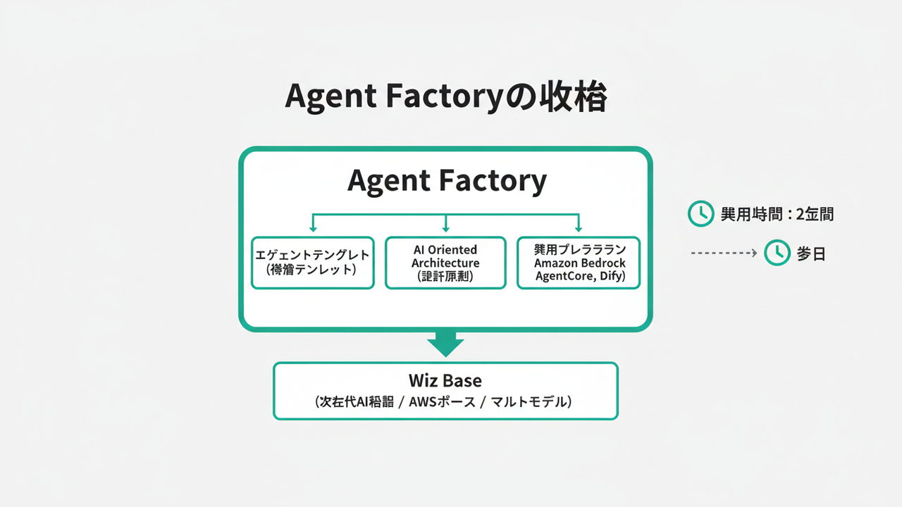 Agent Factoryの仕組みと構成要素