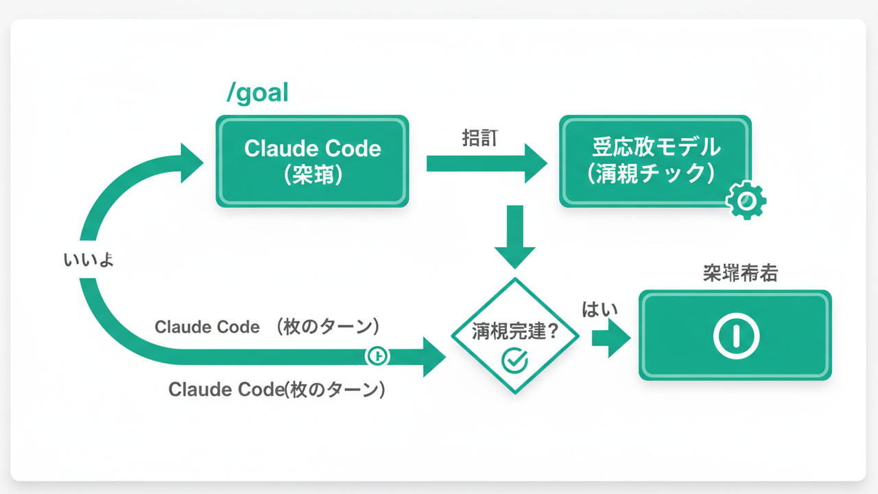 Claudeのゴールコマンドの仕組み