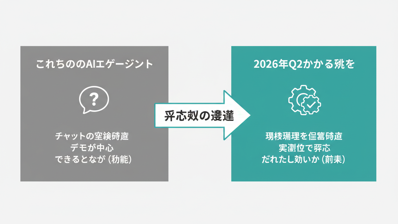 AIエージェント評価軸の変遷