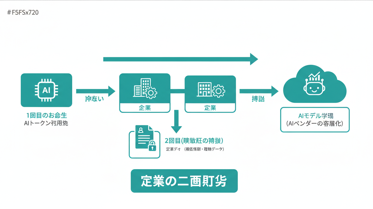 AIコスト二重払いの構造