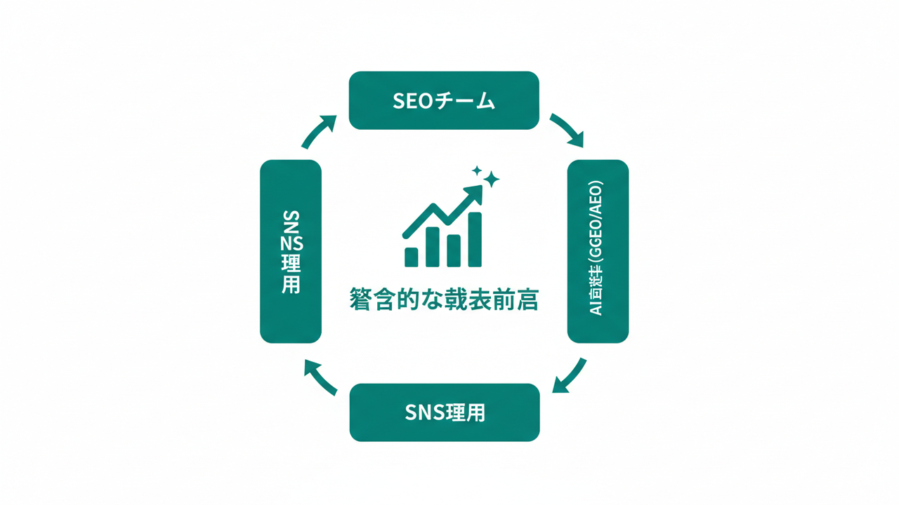 SEO、AI可視性、SNS運用統合のメリット