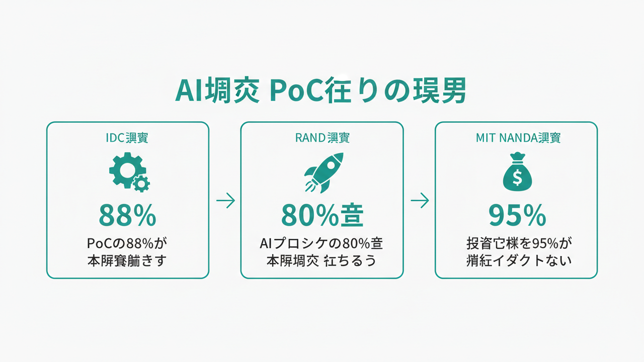 AI導入PoC止まりの3つの調査データ